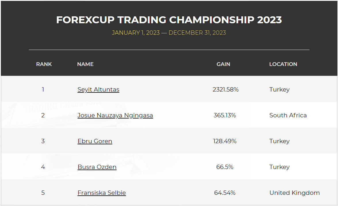 Forexcup Contest in Forex Advertisements_12_20_Standings-1