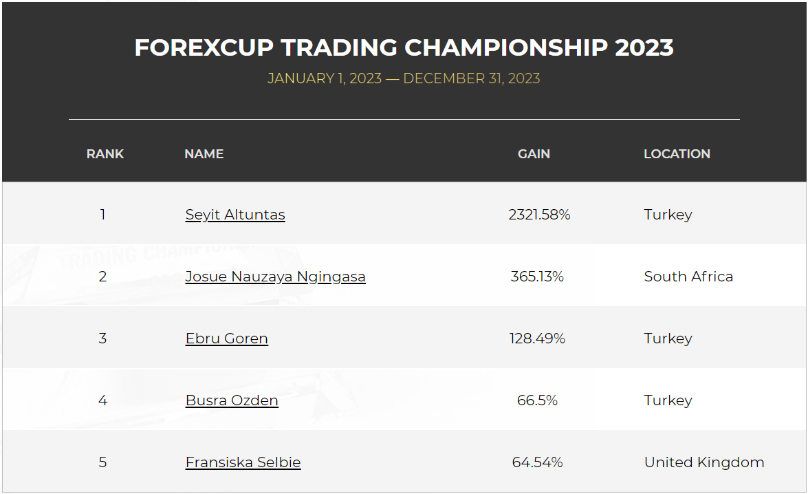 FXOpen Spread world and forexcup - Page 34 12_20_Standings-1